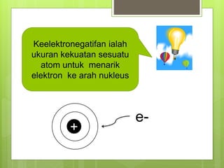 Keelektronegatifan ialah
ukuran kekuatan sesuatu
atom untuk menarik
elektron ke arah nukleus
+
e-
 