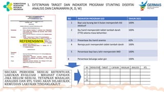 1. DITETAPKAN TARGET DAN INDIKATOR PROGRAM STUNTING DISERTAI
ANALISIS DAN CAPAIANNYA (R, D, W)
NO INDIKATOR PROGRAM GIZI TAHUN 2021
1 Bayi usia kurang dari 6 bulan memperoleh ASI
eksklusif
100%
2 Ibu hamil memperoleh tablet tambah darah
(TTD) selama masa kehamilan
100%
3 Presentase ibu hamil anemia 42%
4 Remaja putri memperoleh tablet tambah darah 100%
5 Persentase bayi baru lahir memperoleh IMD 100%
6 Persentase keluarga sadar gizi 100%
NO INDIKATOR TARGET CAPAIAN MASALAH ANALISIS RTL
1
2
3
dst
SECARA PERIODIK SESUAI KETENTUAN,
LAKUKAN EVALUASI : MELIHAT CAPAIAN.
JIKA BELUM SESUAI, TETAPKAN MASALAH,
ANALISIS DAN RTL YANG AKAN DILAKUKAN,
KEMUDIAN LAKUKAN TINDAKLANJUT
REFERENSINYA
 