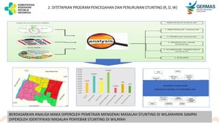 2. DITETAPKAN PROGRAM PENCEGAHAN DAN PENURUNAN STUNTING (R, D, W)
BERDASARKAN ANALISA MAKA DIPEROLEH PEMETAAN MENGENAI MASALAH STUNTING DI WILAYAHNYA SAMPAI
DIPEROLEH IDENTIFIKASI MASALAH PENYEBAB STUNTING DI WILAYAH
 