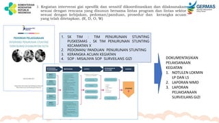 1. SK TIM : TIM PENURUNAN STUNTING
PUSKESMAS , SK TIM PENURUNAN STUNTING
KECAMATAN X
2. PEDOMAN/ PANDUAN PENURUNAN STUNTING
3. KERANGKA ACUAN KEGIATAN
4. SOP : MISALNYA SOP SURVEILANS GIZI
3. Kegiatan intervensi gizi spesifik dan sensitif dikoordinasikan dan dilaksanakan
sesuai dengan rencana yang disusun bersama lintas program dan lintas sektor
sesuai dengan kebijakan, pedoman/panduan, prosedur dan kerangka acuan
yang telah ditetapkan. (R, D, O, W)
DOKUMENTASIKAN
PELAKSANAAN
KEGIATAN
1. NOTULEN LOKMIN
LP DAN LS
2. LAPORAN MMD
3. LAPORAN
PELAKSANAAN
SURVEILANS GIZI
 