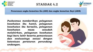 STANDAR 4.2
Penurunan angka kematian ibu (AKI) dan angka kematian Bayi (AKB)
Puskesmas memberikan pelayanan
kesehatan ibu hamil, pelayanan
kesehatan ibu bersalin, pelayanan
kesehatan masa sesudah
melahirkan, pelayanan kesehatan
bayi baru lahir beserta pemantauan
dan evaluasinya sesuai dengan
ketentuan peraturan perundang-
undangan.
 