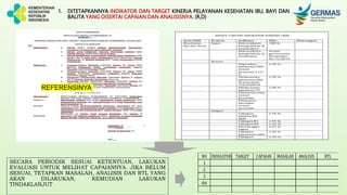 1. DITETAPKANNYA INDIKATOR DAN TARGET KINERJA PELAYANAN KESEHATAN IBU, BAYI DAN
BALITA YANG DISERTAI CAPAIAN DAN ANALISISNYA. (R,D)
SECARA PERIODIK SESUAI KETENTUAN, LAKUKAN
EVALUASI UNTUK MELIHAT CAPAIANNYA. JIKA BELUM
SESUAI, TETAPKAN MASALAH, ANALISIS DAN RTL YANG
AKAN DILAKUKAN, KEMUDIAN LAKUKAN
TINDAKLANJUT
NO INDIKATOR TARGET CAPAIAN MASALAH ANALISIS RTL
1
2
3
dst
REFERENSINYA
 