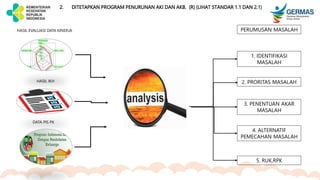 2. DITETAPKAN PROGRAM PENURUNAN AKI DAN AKB. (R) (LIHAT STANDAR 1.1 DAN 2.1)
HASIL EVALUASI DATA KINERJA
HASIL IKH
DATA PIS PK
2. PRORITAS MASALAH
3. PENENTUAN AKAR
MASALAH
4. ALTERNATIF
PEMECAHAN MASALAH
5. RUK,RPK
PERUMUSAN MASALAH
1. IDENTIFIKASI
MASALAH
 