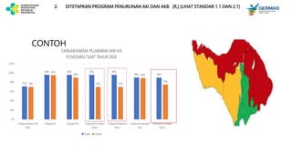 CONTOH
2. DITETAPKAN PROGRAM PENURUNAN AKI DAN AKB. (R,) (LIHAT STANDAR 1.1 DAN 2.1)
 