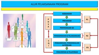 ALUR PELAKSANAAN PROGRAM
KEBIJAKAN
PROGRAM
PENYEDIAAN SD
PENGGERAKAN & PELAKSANAAN
PENGAWASAN, PENGENDALIAN
& PENILIAN
PENCATATAN & PELAPORAN
P1
P2
P3
P
D
S
A
C
Q
I
 