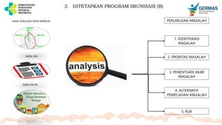 2. DITETAPKAN PROGRAM IMUNISASI (R)
HASIL EVALUASI DATA KINERJA
HASIL IKH
DATA PIS PK
2. PRORITAS MASALAH
3. PENENTUAN AKAR
MASALAH
4. ALTERNATIF
PEMECAHAN MASALAH
5. RUK
PERUMUSAN MASALAH
1. IDENTIFIKASI
MASALAH
 