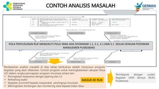CONTOH ANALISIS MASALAH
Berdasarkan analisis masalah di atas tahap berikutnya adalah menyusun program
kegiatan yang akan dilakukan. Contoh program untuk meningkatankan cakupan Desa
UCI dalam rangka pencapaian program imunisasi antara lain:
 Peningkatan kerjasama dengan jejaring dan LS
 Refreshing kader
 Kegiatan promotif kepada masyarakat pentingnya imunisasi
 Meningkatan bimbingan dan monitoring data kepada bidan desa
Terintegrasi dengan usulan
kegiatan UKM lainnya (RUK)
Puskesmas
MASUK KE RUK
POLA PENYUSUNAN RUK MENGIKUTI POLA YANG ADA DISTANDAR 1.1, 2.1, 3.1 DAN 5.1 SESUAI DENGAN PEDOMAN
MANAJEMEN PUSKESMAS
 
