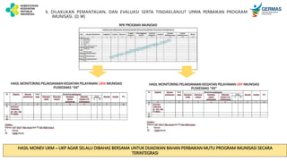 6. DILAKUKAN PEMANTAUAN, DAN EVALUASI SERTA TINDAKLANJUT UPAYA PERBAIKAN PROGRAM
IMUNISASI. (D, W)
HASIL MONITORING PELAKSANAAN KEGIATAN PELAYANAN UKM IMUNISASI
PUSKESMAS “XX”
RPK PROGRAN IMUNISASI
HASIL MONEV UKM – UKP AGAR SELALU DIBAHAS BERSAMA UNTUK DIJADIKAN BAHAN PERBAIKAN MUTU PROGRAM IMUNISASI SECARA
TERINTEGRASI
HASIL MONITORING PELAKSANAAN KEGIATAN PELAYANAN UKP IMUNISASI
PUSKESMAS “XX”
 