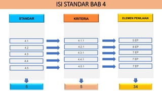 ISI STANDAR BAB 4
STANDAR KRITERIA ELEMEN PENILAIAN
4.1 4.1.1 5 EP
4.2 4.2.1 8 EP
4.3
4.3.1 7 EP
4.4
4.4.1 7 EP
4.5
4.5.1 7 EP
5 5 34
 