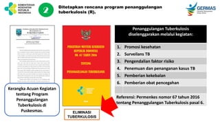 Ditetapkan rencana program penanggulangan
tuberkulosis (R).
Penanggulangan Tuberkulosis
diselenggarakan melalui kegiatan:
1. Promosi kesehatan
2. Surveilans TB
3. Pengendalian faktor risiko
4. Penemuan dan penanganan kasus TB
5. Pemberian kekebalan
6. Pemberian obat pencegahan
Referensi: Permenkes nomor 67 tahun 2016
tentang Penanggulangan Tuberkulosis pasal 6.
2
Kerangka Acuan Kegiatan
tentang Program
Penanggulangan
Tuberkulosis di
Puskesmas. ELIMINASI
TUBERKULOSIS
 