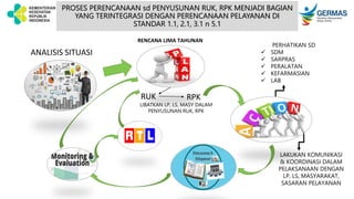 RUK RPK
PERHATIKAN SD
 SDM
 SARPRAS
 PERALATAN
 KEFARMASIAN
 LAB
ANALISIS SITUASI
LAKUKAN KOMUNIKASI
& KOORDINASI DALAM
PELAKSANAAN DENGAN
LP, LS, MASYARAKAT,
SASARAN PELAYANAN
LIBATKAN LP, LS, MASY DALAM
PENYUSUNAN RUK, RPK
RENCANA LIMA TAHUNAN
PROSES PERENCANAAN sd PENYUSUNAN RUK, RPK MENJADI BAGIAN
YANG TERINTEGRASI DENGAN PERENCANAAN PELAYANAN DI
STANDAR 1.1, 2.1, 3.1 n 5.1
 