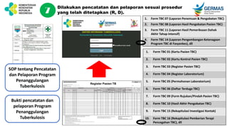 7
Dilakukan pencatatan dan pelaporan sesuai prosedur
yang telah ditetapkan (R, D).
1. Form TBC 01 (Kartu Pasien TBC)
2. Form TBC 02 (Kartu Kontrol Pasien TBC)
3. Form TBC 03 (Register Pasien TBC)
4. Form TBC 04 (Register Laboratorium)
5. Form TBC 05 (Permohonan Laboratorium)
6. Form TBC 06 (Daftar Terduga TBC)
7. Form TBC 09 (Form Rujukan/Pindah Pasien TBC)
8. Form TBC 10 (Hasil Akhir Pengobatan TBC)
9. Form TBC 15 (Rekapitulasi Investigasi Kontak)
10. Form TBC 16 (Rekapitulasi Pemberian Terapi
Pencegahan TBC), dll
1. Form TBC 07 (Laporan Penemuan & Pengobatan TBC)
2. Form TBC 08 (Laporan Hasil Pengobatan Pasien TBC)
3. Form TBC 11 (Laporan Hasil Pemeriksaan Dahak
Akhir Tahap Intensif)
4. Form TBC 14 (Laporan Pengembangan Ketenagaan
Program TBC di Fasyankes), dll
Bukti pencatatan dan
pelaporan Program
Penanggulangan
Tuberkulosis
SOP tentang Pencatatan
dan Pelaporan Program
Penanggulangan
Tuberkulosis
Register Pasien TB
 
