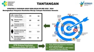 STRATEGI & SASARAN ARAH KEBIJAKAN RPJMN 2020 - 2024
Meningkatkan Pelayanan Kesehatan Menuju Cakupan Kesehatan Semesta
SPM Bidang Kesehatan
Kabupaten/Kota (PP 2/2018)
TANTANGAN
1. Perlu didukung pelayanan kesehatan
primer yang bermutu.
2. Perlu integrasi UKM dan UKP melalui
endekatan keluarga (PIS-PK).
 