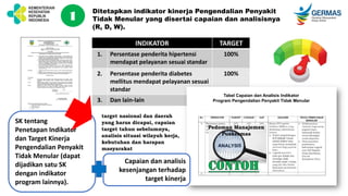 Ditetapkan indikator kinerja Pengendalian Penyakit
Tidak Menular yang disertai capaian dan analisisnya
(R, D, W).
INDIKATOR TARGET
1. Persentase penderita hipertensi
mendapat pelayanan sesuai standar
100%
2. Persentase penderita diabetes
mellitus mendapat pelayanan sesuai
standar
100%
3. Dan lain-lain
1
SK tentang
Penetapan Indikator
dan Target Kinerja
Pengendalian Penyakit
Tidak Menular (dapat
dijadikan satu SK
dengan indikator
program lainnya).
Capaian dan analisis
kesenjangan terhadap
target kinerja
Tabel Capaian dan Analisis Indikator
Program Pengendalian Penyakit Tidak Menular
target nasional dan daerah
yang harus dicapai, capaian
target tahun sebelumnya,
analisis situasi wilayah kerja,
kebutuhan dan harapan
masyarakat
Pedoman Manajemen
Puskesmas
 