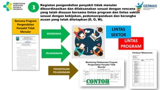 Kegiatan pengendalian penyakit tidak menular
dikoordinasikan dan dilaksanakan sesuai dengan rencana
yang telah disusun bersama lintas program dan lintas sektor
sesuai dengan kebijakan, pedoman/panduan dan kerangka
acuan yang telah ditetapkan (D, O, W).
3
LINTAS
PROGRAM
LINTAS
SEKTOR
Monitoring Pelaksanaan Program
Pengendalian Penyakit Tidak
Menular
Rencana Program
Pengendalian
Penyakit Tidak
Menular
KOORDINASI
PELAKSANAAN
PEMANTAUAN
PELAKSANAAN
Panduan Wawancara
 