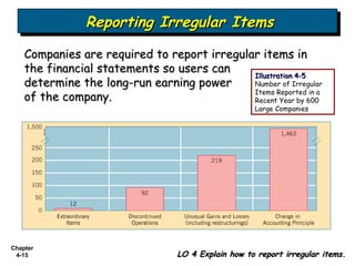 Irregular Report Bab 4 Income Statement and Related Information | PPS