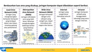 Berdasarkan luas area yang dicakup, jaringan komputer dapat dibedakan seperti berikut.
Local Area
Network (LAN)
Jaringan yang
menghubungkan
komputer-komputer
yang terdapat
dalam satu lokasi,
misalnya gedung
atau perkantoran.
Sumber:
commons.wikimedia.org
Metropolitan
Area Network
(MAN)
Jaringan LAN dalam
versi yang lebih
besar. Misalnya
menghubungkan
beberapa kantor
yang letaknya
berdekatan.
Sumber:
commons.wikimedia.org
Wide Area
Network (WAN)
Jaringan komputer
dengan area
cakupan yang
sangat luas, dapat
mencakup satu
negara atau benua.
Sumber:
commons.wikimedia.org
Internet
Jaringan yang
sangat besar
mencakup seluruh
dunia.
Sumber:
commons.wikimedia.org
Intranet
Jaringan komputer
pribadi yang
menggunakan
teknologi yang sama
dengan internet.
Sumber:
commons.wikimedia.org
 