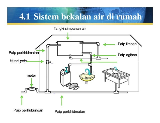 Bab 4 Kerja Paip
