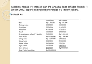 Modul
ke:
Misalkan neraca PT Intiseka dan PT Andaika pada tanggal akuisisi (1
januari 2012) seperti disajikan dalam Peraga 4-2 (dalam ribuan).
PERAGA 4-2
PT Intiseka PT Andaika
Kas
Piutang usaha
Persediaan
Bangunan
Tanah
Investasi dalam saham PT Andaika
Total Aktiva
Utang usaha
Utang bank
Modal saham
Agio saham
Laba ditahan
Total Pasiva/kewajiban
Rp 1.200.000
1.000.000
2.000.000
4.200.000
6.000.000
5.600.000
Rp20.000.000
Rp 2.000.000
4.000.000
10.000.000
2.000.000
2.000.000
Rp 20.000.000
Rp 750.000
1.250.000
1.500.000
3.500.000
2.000.000
Rp 9.000.000
Rp 500.000
2.000.000
5.000.000
500.000
1.000.000
Rp9.000.000
 