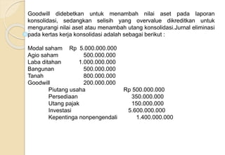 Modul
ke:
Goodwill didebetkan untuk menambah nilai aset pada laporan
konsolidasi, sedangkan selisih yang overvalue dikreditkan untuk
mengurangi nilai aset atau menambah utang konsolidasi.Jurnal eliminasi
pada kertas kerja konsolidasi adalah sebagai berikut :
Modal saham Rp 5.000.000.000
Agio saham 500.000.000
Laba ditahan 1.000.000.000
Bangunan 500.000.000
Tanah 800.000.000
Goodwill 200.000.000
Piutang usaha Rp 500.000.000
Persediaan 350.000.000
Utang pajak 150.000.000
Investasi 5.600.000.000
Kepentinga nonpengendali 1.400.000.000
 