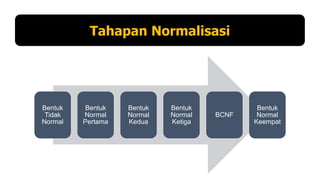 Tahapan Normalisasi

Bentuk
Tidak
Normal

Bentuk
Normal
Pertama

Bentuk
Normal
Kedua

Bentuk
Normal
Ketiga

BCNF

Bentuk
Normal
Keempat

 