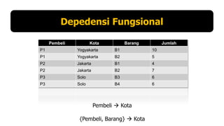 Depedensi Fungsional
Pembeli

Kota

Barang

Jumlah

P1

Yogyakarta

B1

10

P1

Yogyakarta

B2

5

P2

Jakarta

B1

4

P2

Jakarta

B2

7

P3

Solo

B3

6

P3

Solo

B4

6

Pembeli  Kota
{Pembeli, Barang}  Kota

 