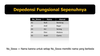 Depedensi Fungsional Sepenuhnya
No_Siswa

Nama

Alamat

A1

Budi

Bandung

A2

Andi

Bogor

A3

Ani

Serang

A4

Dian

Madura

A5

Andri

Ciamis

 