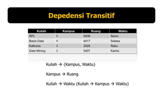 Depedensi Transitif
Kuliah

Kampus

Ruang

Waktu

RPL

5

5406

Senin

Basis Data

4

4417

Selasa

Kalkulus

2

2505

Rabu

Data Mining

5

5407

Kamis

Kuliah  {Kampus, Waktu}
Kampus  Ruang
Kuliah  Waktu (Kuliah  Kampus  Waktu)

 
