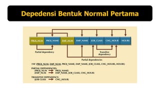 Depedensi Bentuk Normal Pertama

 