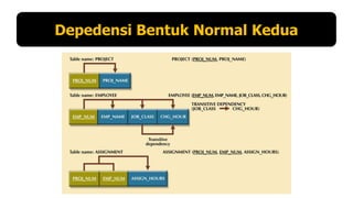 Depedensi Bentuk Normal Kedua

 