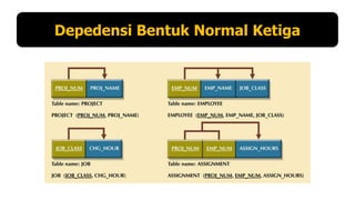 Depedensi Bentuk Normal Ketiga

 