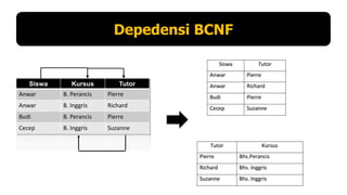 Depedensi BCNF

Siswa

Kursus

Tutor

Anwar

B. Perancis

Pierre

Anwar

B. Inggris

Richard

Budi

B. Perancis

Pierre

Cecep

B. Inggris

Suzanne

 