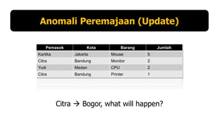 Anomali Peremajaan (Update)
Pemasok

Kota

Barang

Jumlah

Kartika

Jakarta

Mouse

5

Citra

Bandung

Monitor

2

Yudi

Medan

CPU

2

Citra

Bandung

Printer

1

Citra  Bogor, what will happen?

 