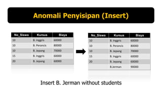 Anomali Penyisipan (Insert)
No_Siswa

Kursus

Biaya

No_Siswa

Kursus

Biaya

10

B. Inggris

60000

10

B. Inggris

60000

10

B. Perancis

80000

10

B. Perancis

80000

10

B. Jepang

70000

10

B. Jepang

70000

15

B. Inggris

60000

15

B. Inggris

60000

20

B. Jepang

60000

20

B. Jepang

60000

B.Jerman

90000

Insert B. Jerman without students

 