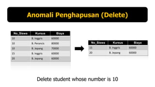 Anomali Penghapusan (Delete)
No_Siswa

Kursus

Biaya

10

B. Inggris

60000

10

B. Perancis

80000

10

B. Jepang

70000

15

B. Inggris

60000

15

B. Inggris

60000

20

B. Jepang

60000

20

B. Jepang

60000

No_Siswa

Kursus

Delete student whose number is 10

Biaya

 