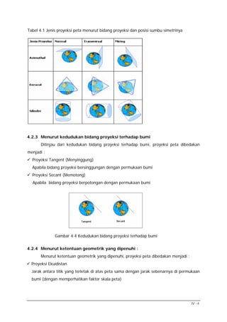 Tabel 4.1 Jenis proyeksi peta menurut bidang proyeksi dan posisi sumbu simetrinya

4.2.3 Menurut kedudukan bidang proyeksi terhadap bumi
Ditinjau dari kedudukan bidang proyeksi terhadap bumi, proyeksi peta dibedakan
menjadi :
Proyeksi Tangent (Menyinggung)
Apabila bidang proyeksi bersinggungan dengan permukaan bumi
Proyeksi Secant (Memotong)
Apabila bidang proyeksi berpotongan dengan permukaan bumi

Gambar 4.4 Kedudukan bidang proyeksi terhadap bumi
4.2.4 Menurut ketentuan geometrik yang dipenuhi :
Menurut ketentuan geometrik yang dipenuhi, proyeksi peta dibedakan menjadi :
Proyeksi Ekuidistan
Jarak antara titik yang terletak di atas peta sama dengan jarak sebenarnya di permukaan
bumi (dengan memperhatikan faktor skala peta)

IV - 4

 