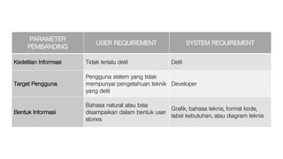 PARAMETER
PEMBANDING
USER REQUIREMENT SYSTEM REQUIREMENT
Kedetilan Informasi Tidak terlalu detil Detil
Target Pengguna
Pengguna sistem yang tidak
mempunyai pengetahuan teknik
yang detil
Developer
Bentuk Informasi
Bahasa natural atau bisa
disampaikan dalam bentuk user
stories
Grafik, bahasa teknis, format kode,
tabel kebutuhan, atau diagram teknis
 