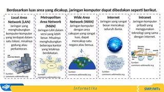 Berdasarkan luas area yang dicakup, jaringan komputer dapat dibedakan seperti berikut.
Local Area
Network (LAN)
Jaringan yang
menghubungkan
komputer-komputer
yang terdapat dalam
satu lokasi, misalnya
gedung atau
perkantoran.
Sumber:
commons.wikimedia.org
Metropolitan
Area Network
(MAN)
Jaringan LAN dalam
versi yang lebih
besar. Misalnya
menghubungkan
beberapa kantor
yang letaknya
berdekatan.
Sumber:
commons.wikimedia.org
Wide Area
Network (WAN)
Jaringan komputer
dengan area
cakupan yang sangat
luas, dapat
mencakup satu
negara atau benua.
Sumber:
commons.wikimedia.org
Internet
Jaringan yang sangat
besar mencakup
seluruh dunia.
Sumber:
commons.wikimedia.org
Intranet
Jaringan komputer
pribadi yang
menggunakan
teknologi yang sama
dengan internet.
Sumber:
commons.wikimedia.org
 