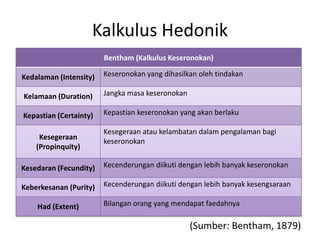 Kalkulus Hedonik
Bentham (Kalkulus Keseronokan)
Kedalaman (Intensity) Keseronokan yang dihasilkan oleh tindakan
Kelamaan (Duration) Jangka masa keseronokan
Kepastian (Certainty) Kepastian keseronokan yang akan berlaku
Kesegeraan
(Propinquity)
Kesegeraan atau kelambatan dalam pengalaman bagi
keseronokan
Kesedaran (Fecundity) Kecenderungan diikuti dengan lebih banyak keseronokan
Keberkesanan (Purity) Kecenderungan diikuti dengan lebih banyak kesengsaraan
Had (Extent) Bilangan orang yang mendapat faedahnya
(Sumber: Bentham, 1879)
 