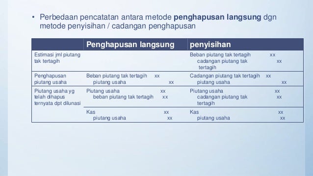 Bab 4 Amp 5 Piutang Amp Persediaan