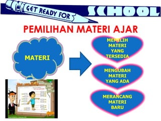 PEMILIHAN MATERI AJAR
               MEMILIH
                MATERI
                 YANG
MATERI         TERSEDIA


              MENGUBAH
               MATERI
              YANG ADA


              MERANCANG
                MATERI
                 BARU
 