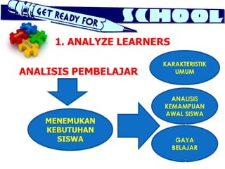 1. ANALYZE LEARNERS

                      KARAKTERISTIK
ANALISIS PEMBELAJAR      UMUM



                         ANALISIS
                       KEMAMPUAN
                       AWAL SISWA
    MENEMUKAN
    KEBUTUHAN
      SISWA                 GAYA
                           BELAJAR
 
