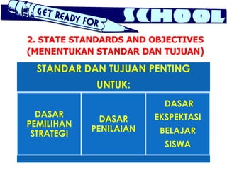 2. STATE STANDARDS AND OBJECTIVES
(MENENTUKAN STANDAR DAN TUJUAN)
  STANDAR DAN TUJUAN PENTING
             UNTUK:
                          DASAR
  DASAR                 EKSPEKTASI
              DASAR
PEMILIHAN
            PENILAIAN    BELAJAR
 STRATEGI
                          SISWA
 