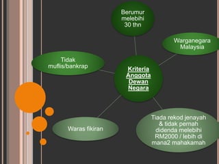 Berumur 
melebihi 
30 thn 
Kriteria 
Anggota 
Dewan 
Negara 
Warganegara 
Malaysia 
Tiada rekod jenayah 
& tidak pernah 
didenda melebihi 
RM2000 / lebih di 
mana2 mahakamah 
Tidak 
muflis/bankrap 
Waras fikiran 
 