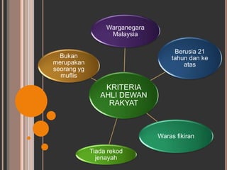 Warganegara 
Malaysia 
KRITERIA 
AHLI DEWAN 
RAKYAT 
Berusia 21 
tahun dan ke 
atas 
Waras fikiran 
Tiada rekod 
jenayah 
Bukan 
merupakan 
seorang yg 
muflis 
 