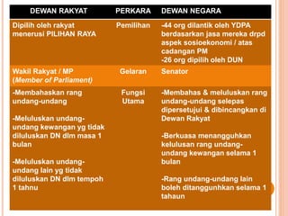 DEWAN RAKYAT PERKARA DEWAN NEGARA 
Dipilih oleh rakyat 
menerusi PILIHAN RAYA 
Pemilihan -44 org dilantik oleh YDPA 
berdasarkan jasa mereka drpd 
aspek sosioekonomi / atas 
cadangan PM 
-26 org dipilih oleh DUN 
Wakil Rakyat / MP 
(Member of Parliament) 
Gelaran Senator 
-Membahaskan rang 
undang-undang 
-Meluluskan undang-undang 
kewangan yg tidak 
diluluskan DN dlm masa 1 
bulan 
-Meluluskan undang-undang 
lain yg tidak 
diluluskan DN dlm tempoh 
1 tahnu 
Fungsi 
Utama 
-Membahas & meluluskan rang 
undang-undang selepas 
dipersetujui & dibincangkan di 
Dewan Rakyat 
-Berkuasa menangguhkan 
kelulusan rang undang-undang 
kewangan selama 1 
bulan 
-Rang undang-undang lain 
boleh ditanggunhkan selama 1 
tahaun 
 