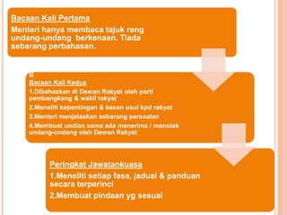 Bacaan Kali Pertama 
Menteri hanya membaca tajuk rang 
undang-undang berkenaan. Tiada 
sebarang perbahasan. 
B 
Bacaan Kali Kedua 
1.Dibahaskan di Dewan Rakyat oleh parti 
pembangkang & wakil rakyat 
2.Meneliti kepentingan & kesan usul kpd rakyat 
3.Menteri menjelaskan sebarang persoalan 
4.Membuat undian sama ada menerima / menolak 
undang-undang oleh Dewan Rakyat 
Peringkat Jawatankuasa 
1.Meneliti setiap fasa, jadual & panduan 
secara terperinci 
2.Membuat pindaan yg sesuai 
 