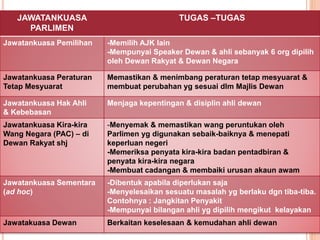 JAWATANKUASA 
PARLIMEN 
TUGAS –TUGAS 
Jawatankuasa Pemilihan -Memilih AJK lain 
-Mempunyai Speaker Dewan & ahli sebanyak 6 org dipilih 
oleh Dewan Rakyat & Dewan Negara 
Jawatankuasa Peraturan 
Tetap Mesyuarat 
Memastikan & menimbang peraturan tetap mesyuarat & 
membuat perubahan yg sesuai dlm Majlis Dewan 
Jawatankuasa Hak Ahli 
& Kebebasan 
Menjaga kepentingan & disiplin ahli dewan 
Jawatankuasa Kira-kira 
Wang Negara (PAC) – di 
Dewan Rakyat shj 
-Menyemak & memastikan wang peruntukan oleh 
Parlimen yg digunakan sebaik-baiknya & menepati 
keperluan negeri 
-Memeriksa penyata kira-kira badan pentadbiran & 
penyata kira-kira negara 
-Membuat cadangan & membaiki urusan akaun awam 
Jawatankuasa Sementara 
(ad hoc) 
-Dibentuk apabila diperlukan saja 
-Menyelesaikan sesuatu masalah yg berlaku dgn tiba-tiba. 
Contohnya : Jangkitan Penyakit 
-Mempunyai bilangan ahli yg dipilih mengikut kelayakan 
Jawatakuasa Dewan Berkaitan keselesaan & kemudahan ahli dewan 
 