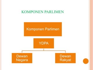 KOMPONEN PARLIMEN 
Komponen Parlimen 
YDPA 
Dewan 
Negara 
Dewan 
Rakyat 
 