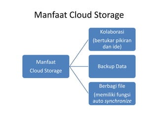 Manfaat Cloud Storage
Manfaat
Cloud Storage
Kolaborasi
(bertukar pikiran
dan ide)
Backup Data
Berbagi file
(memiliki fungsi
auto synchronize
 